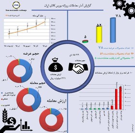 اینفوگرافی معاملات بورس کالا (۱۲ اردیبهشت)
