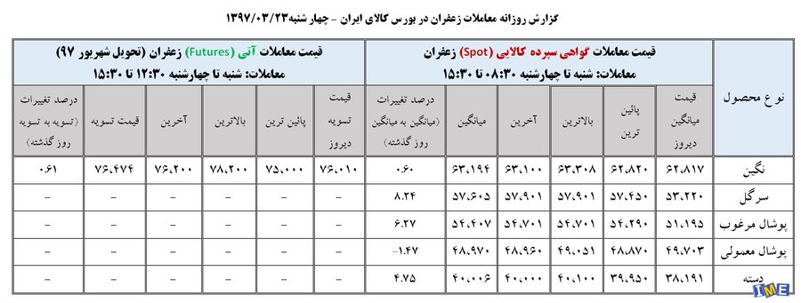 جدول روزانه قیمت زعفرانجدول روزانه معاملات زعفران در بورس کالا (۲3 خرداد ۹۷)