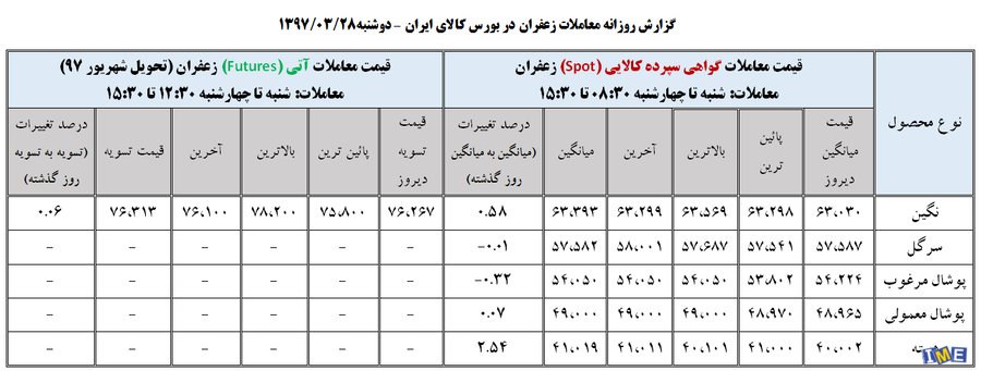 جدول روزانه معاملات زعفران در بورس کالا (۲8 خرداد ۹۷)