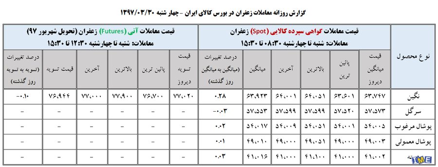 جدول روزانه معاملات زعفران در بورس کالا (30 خرداد ۹۷)