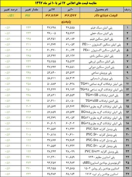 جدول مقایسه قیمت محصولات پلیمری و شیمیایی (17 تیرماه)