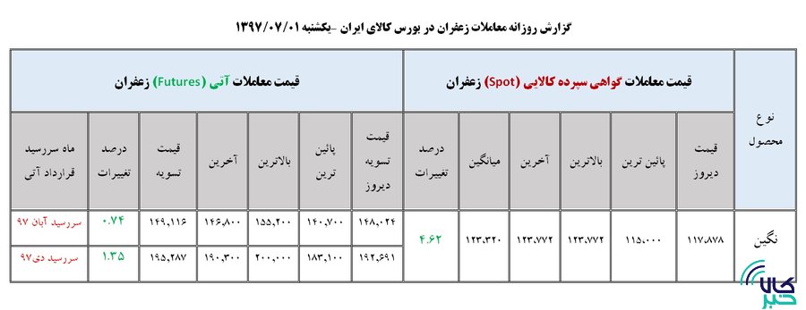 جدول روزانه معاملات زعفران در بورس کالا ( 1 مهر ماه ۹۷)