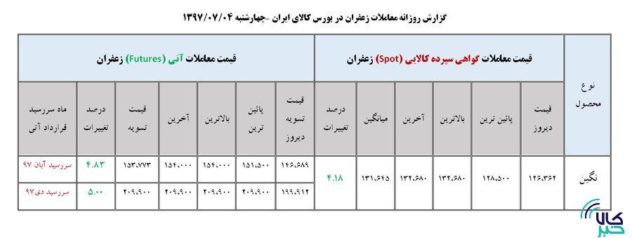 جدول روزانه معاملات زعفران در بورس کالا ( 4 مهر ماه ۹۷)