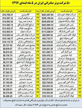 شرکت های برتر صادراتی ایران