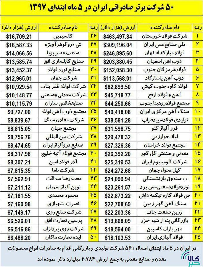 شرکت های برتر صادراتی ایران