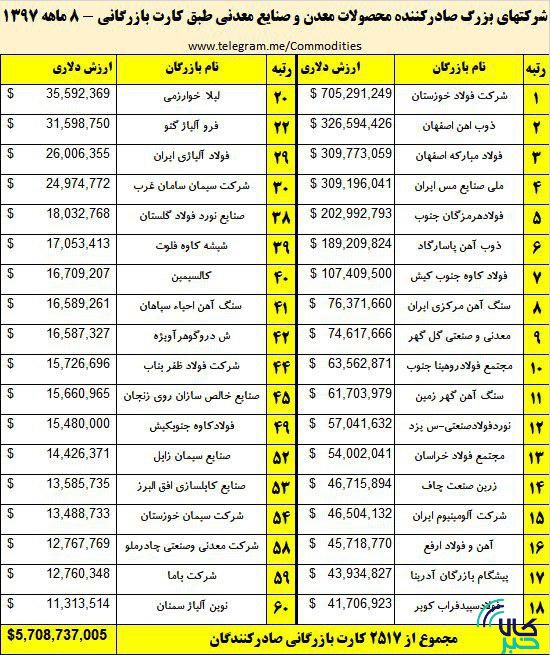 بزرگترین صادرکنندگان محصولات معدن و صنایع معدنی ایران در 8 ماه 1397