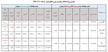 جدول روزانه معاملات زعفران در بورس کالا ( ۱۰ اردیبهشت ماه ۹۸)