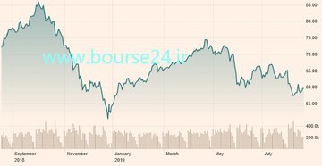 نمودار بازار #نفت برنت در یک سال اخیر