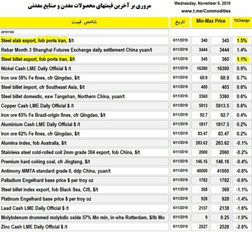 افزایش قیمت فولاد صادراتی ایران در هفته جاری؛ شاخص اسلب فوب بنادر ایران رشد ۱.۵%+(۳۴۵$) و بیلت ۱.۱%+ (۳۶۰$) دارد که به تداوم رشد سودآوری و صادرات فولاد ایران کمک شایان خواهد کرد.