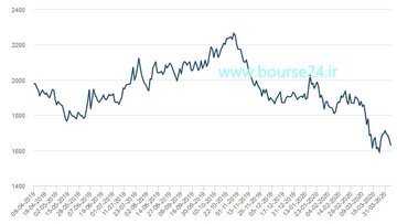 تغییرات قیمت هر تن سرب در ۱۲ ماه اخیر تا روز گذشته در بورس فلزات لندن