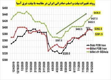 پیش بینی بازار فولاد ایران در هفته جاری