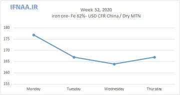 نگاهی به بازارهای جهانی سنگ آهن در هفته ای که گذشت