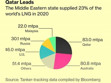نمودار بلومبرگ از میزان سهم کشورهای دارنده LNG در جهان