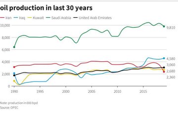 نمودار تولید ⁧نفت⁩ ⁧ایران⁩، ⁧عربستان⁩، ⁧عراق⁩، ⁧کویت⁩ و ⁧امارات⁩ در ٣٠ سال گذشته