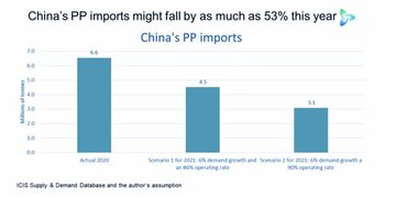 پیش‌بینی سقوط ۵۳ درصدی واردات پلی‌پروپیلن چین در سال ۲۰۲۱
