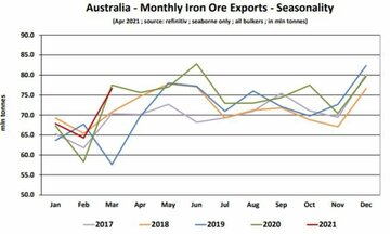 روند صادرات سنگ آهن استرالیا از سال ۲۰۱۷ تاکنون