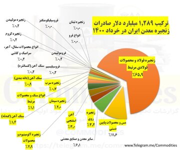 ترکیب صادرات زنجیره معدن ایران در خرداد ۱۴۰۰
