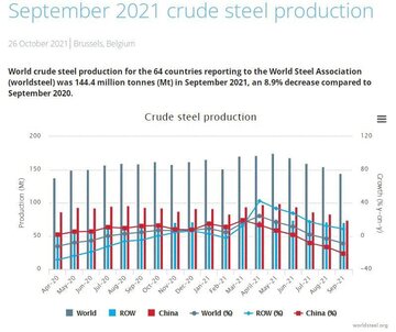 روند تولید فولاد خام کشورهای عضو انجمن جهانی فولاد در سپتامبر ۲۰۲۱