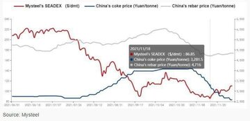 حرکت معکوس قیمت سنگ آهن و کک چین
