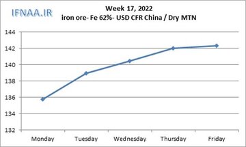 نگاهی به بازار جهانی سنگ آهن در هفته گذشته