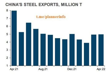 صادرات فولاد چین در ماه آوریل به ۴.۹۸ میلیون تن رسیده که نیم درصد بیشتر از ماه مارس بوده است