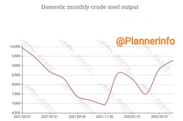 تولید فولاد چین در ماه آوریل برای اولین بار از ماه ژوئن سال گذشته به بالای ۹۰ میلیون تن رسید