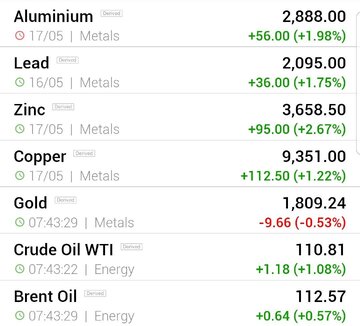 قیمت جهانی فلزات اساسی و نفت (چهارشنبه ۲۸ اردیبهشت ماه ۱۴۰۱)