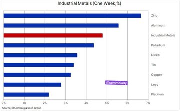 هفته بازگشت برای فلزات صنعتی
