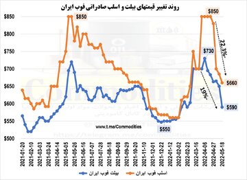 روند تغییر قیمت اسلب و بیلت صادراتی فوب ایران نشان از کاهش قیمت طی ۳ هفته اخیر دارد