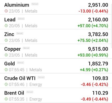 قیمت جهانی فلزات اساسی و نفت (سه شنبه ۳ خرداد ماه ۱۴۰۱)