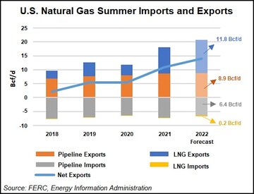 پیش بینی رشد تقاضای گاز طبیعی آمریکا به دلیل گرمای هوا و صادرات LNG