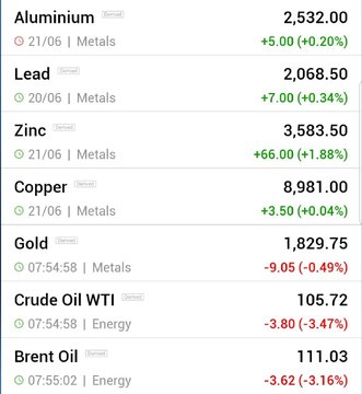 قیمت جهانی فلزات اساسی و نفت (چهارشنبه اول تیر ماه ۱۴۰۱)