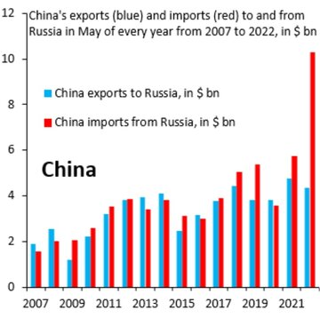 رکورد تاریخی صادرات روسیه به چین در ماه گذشته (می ۲۰۲۲)