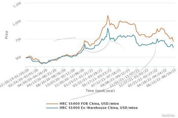 کاهش ۵۰ دلار قیمت های پیشنهادی ورق گرم چین به دلیل کاهش تقاضا در بازار داخلی و صادراتی و افت قیمت ها در بازار فیوچرز
