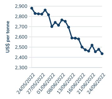 نمودار تغییرات قیمت آلومینیوم در بورس فلزات لندن در یک ماهه اخیر