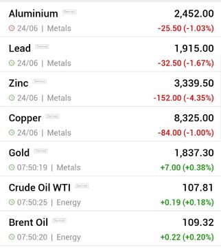 قیمت جهانی فلزات اساسی و نفت (دوشنبه ۶ تیر ماه ۱۴۰۱)