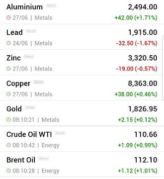 قیمت جهانی فلزات اساسی و نفت (سه شنبه ۷ تیر ماه ۱۴۰۱)