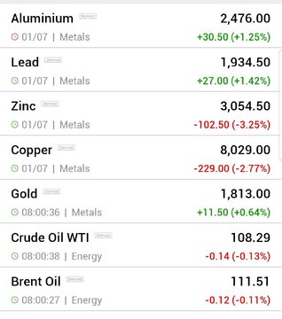 قیمت جهانی فلزات اساسی و نفت (دوشنبه ۱۳ تیر ماه ۱۴۰۱)