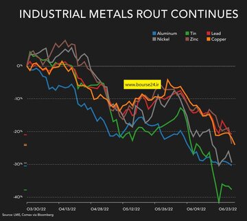 تغییرات قیمت شش فلز پایه در سه ماهه دوم سال جاری میلادی که پنجشنبه گذشته پایان یافت/ قیمت تمامی این فلزات بیش از ۲۰ درصد کاهش یافته است و عامل سقوط قیمت ها، نگرانی درباره ضعف در اقتصاد جهان است