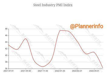 کاهش چشمگیر شاخص مدیران خرید PMI بخش فولاد چین در ماه ژوئن