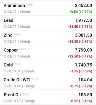 قیمت جهانی فلزات اساسی و نفت (دوشنبه ۲۰ تیر ماه ۱۴۰۱)