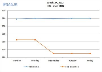نگاهی به بازارهای جهانی ورق گرم در هفته ای که گذشت