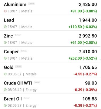 قیمت جهانی فلزات اساسی و نفت (سه شنبه ۲۸ تیر ماه ۱۴۰۱)