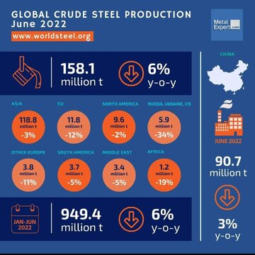 نگاهی به تولید فولاد خام مناطق مختلف جهان در ماه ژوئن