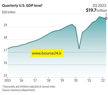 تغییرات تولید ناخالص داخلی (GDP) آمریکا از سال ۲۰۱۵ تا سه ماهه دوم سال جاری میلادی