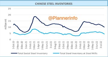 کاهش مجموع موجودی فولاد در چین