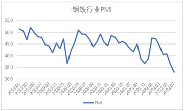 کاهش شاخص مدیران خرید (PMI) صنعت فولاد چین