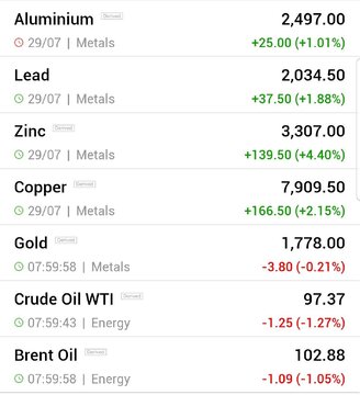 قیمت جهانی فلزات اساسی و نفت (دوشنبه ۱۰ مرداد ماه ۱۴۰۱)