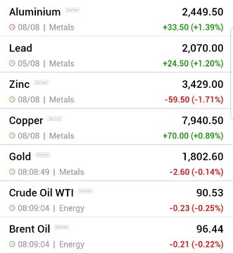 قیمت جهانی فلزات اساسی و نفت (سه شنبه ۱۸ مرداد ماه ۱۴۰۱)