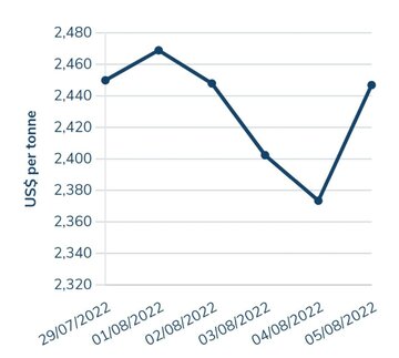 نمودار تغییرات قیمت آلومینیوم در بورس فلزات لندن در یک هفته اخیر